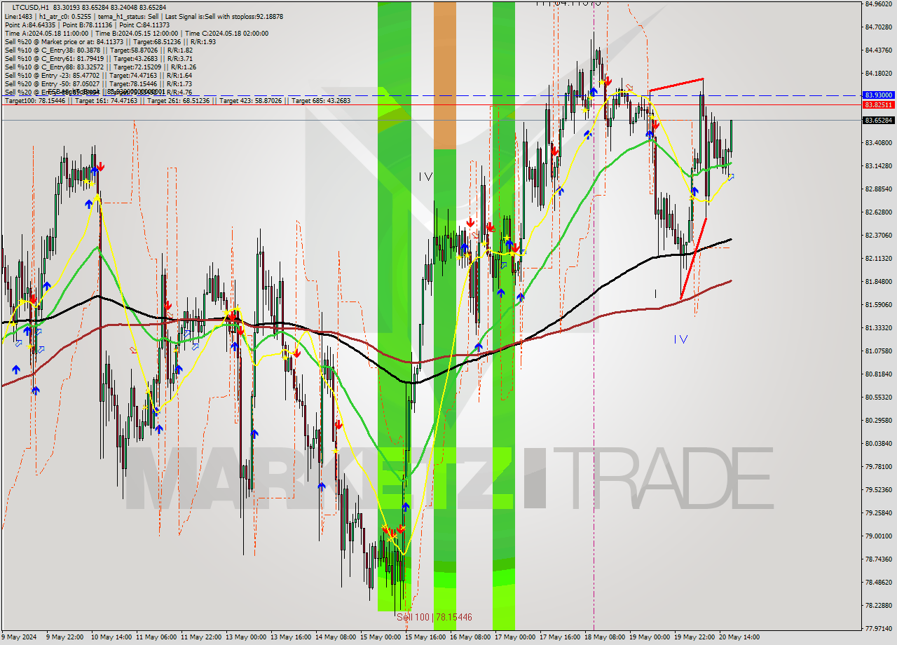 LTCUSD MultiTimeframe analysis at date 2024.05.20 18:24