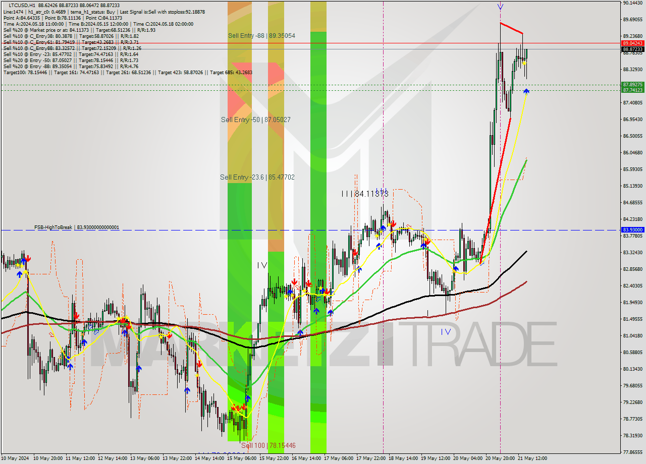 LTCUSD MultiTimeframe analysis at date 2024.05.21 16:36