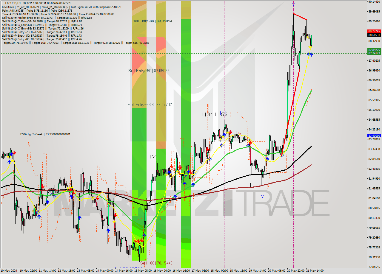 LTCUSD MultiTimeframe analysis at date 2024.05.21 18:24