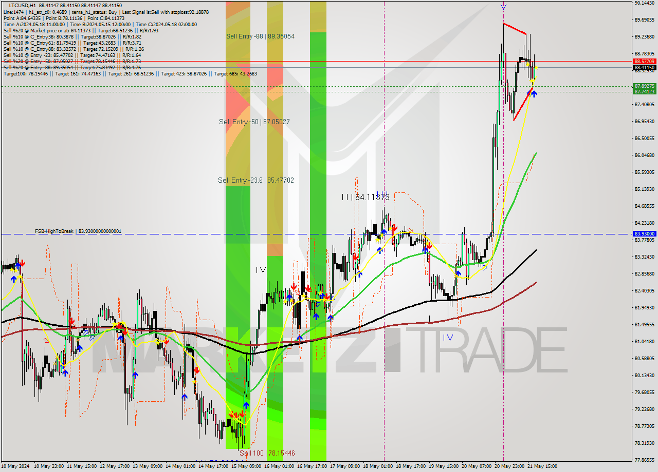 LTCUSD MultiTimeframe analysis at date 2024.05.21 19:00