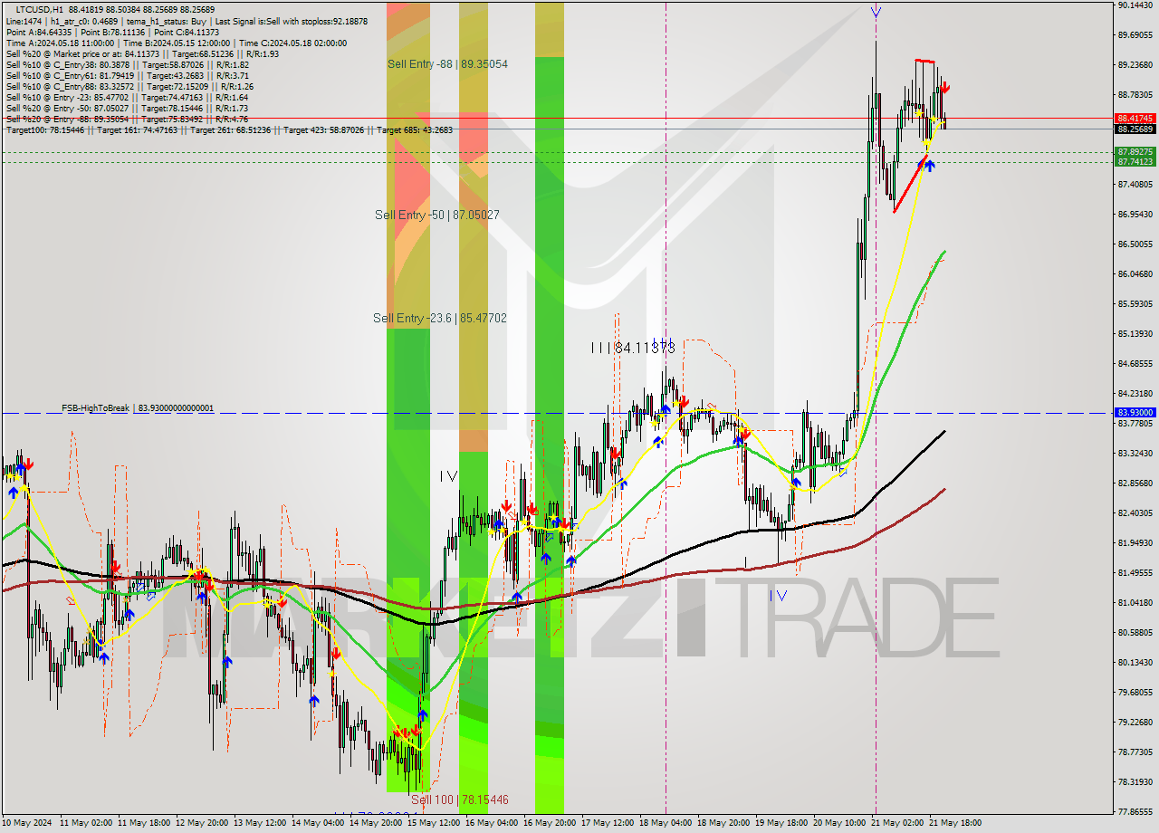 LTCUSD MultiTimeframe analysis at date 2024.05.21 22:08