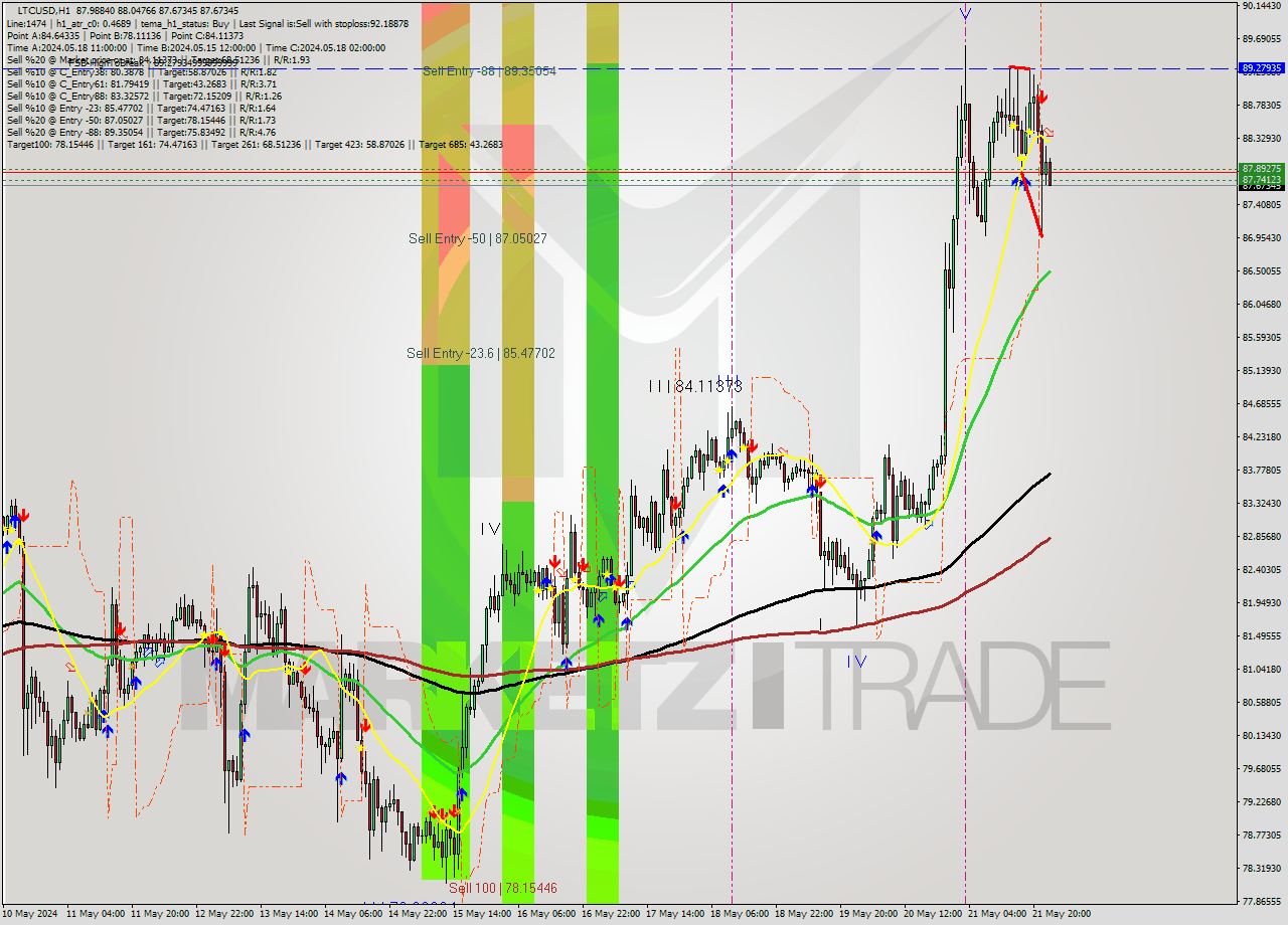 LTCUSD MultiTimeframe analysis at date 2024.05.22 00:17