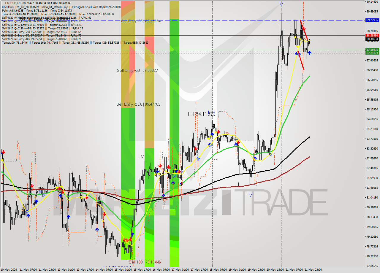 LTCUSD MultiTimeframe analysis at date 2024.05.22 03:20
