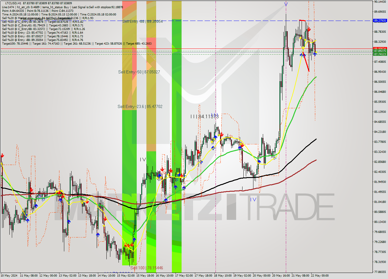 LTCUSD MultiTimeframe analysis at date 2024.05.22 04:00