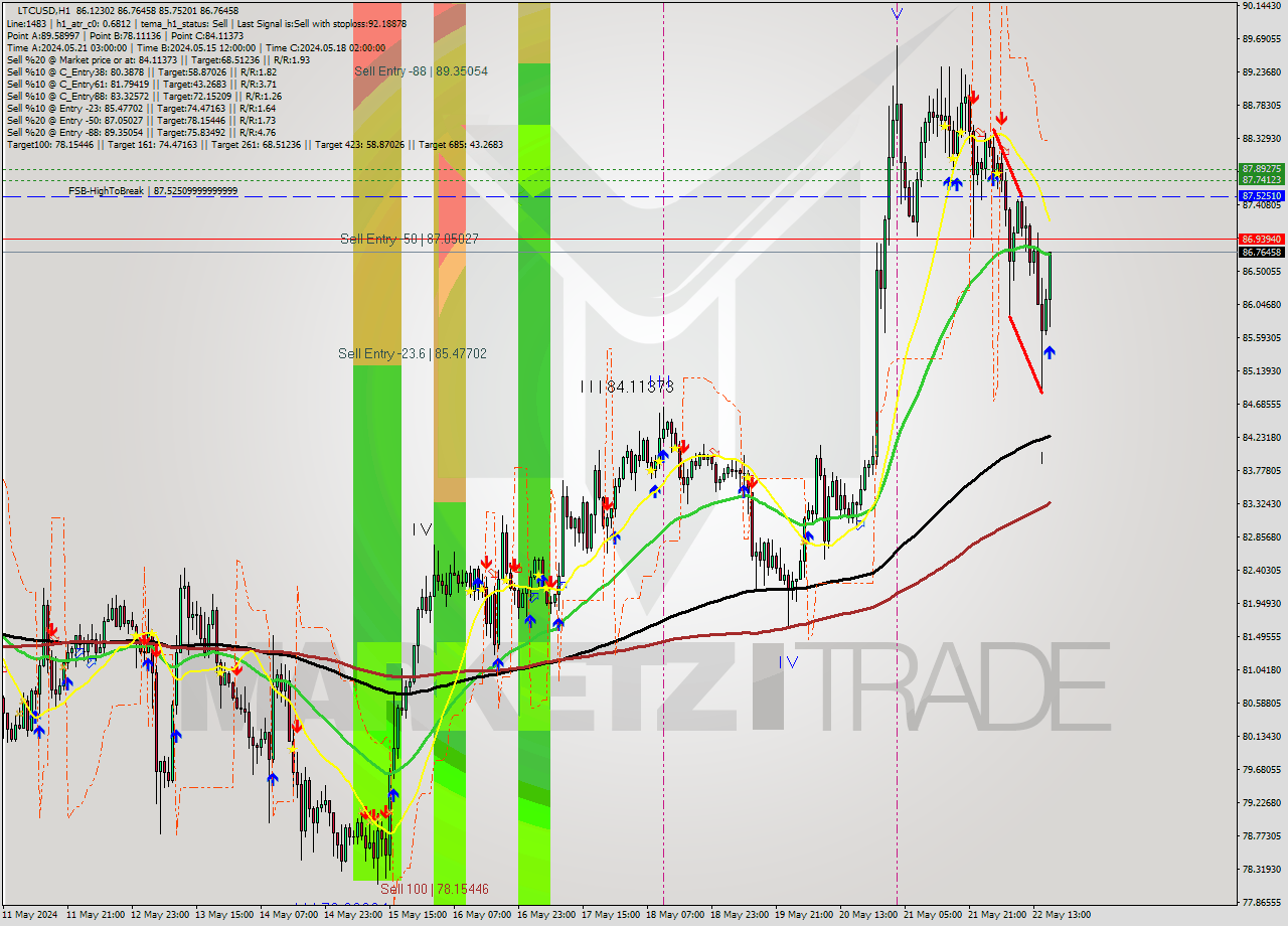 LTCUSD MultiTimeframe analysis at date 2024.05.22 17:52