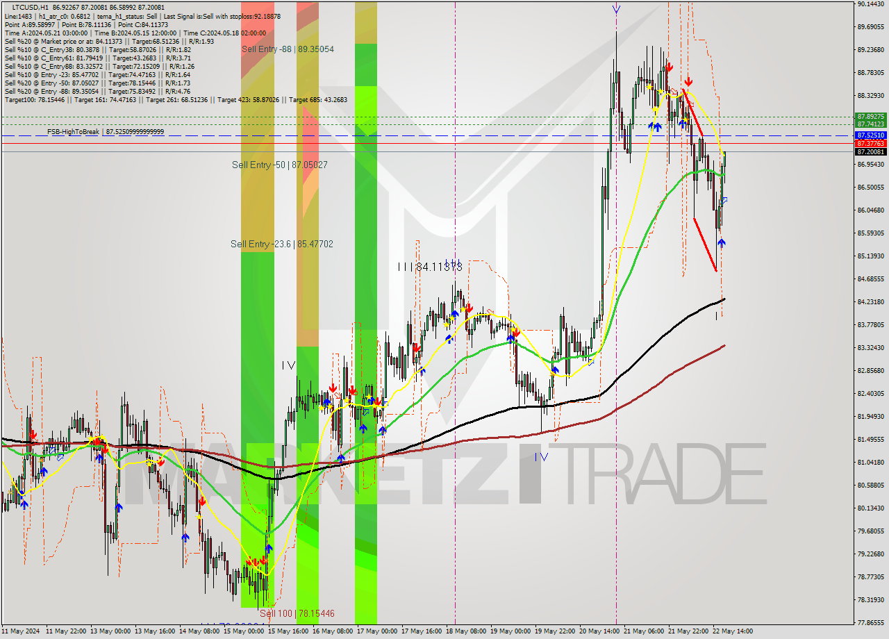 LTCUSD MultiTimeframe analysis at date 2024.05.22 18:38