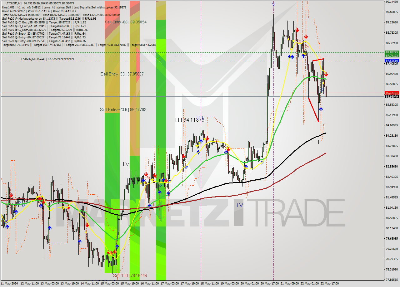 LTCUSD MultiTimeframe analysis at date 2024.05.22 21:19