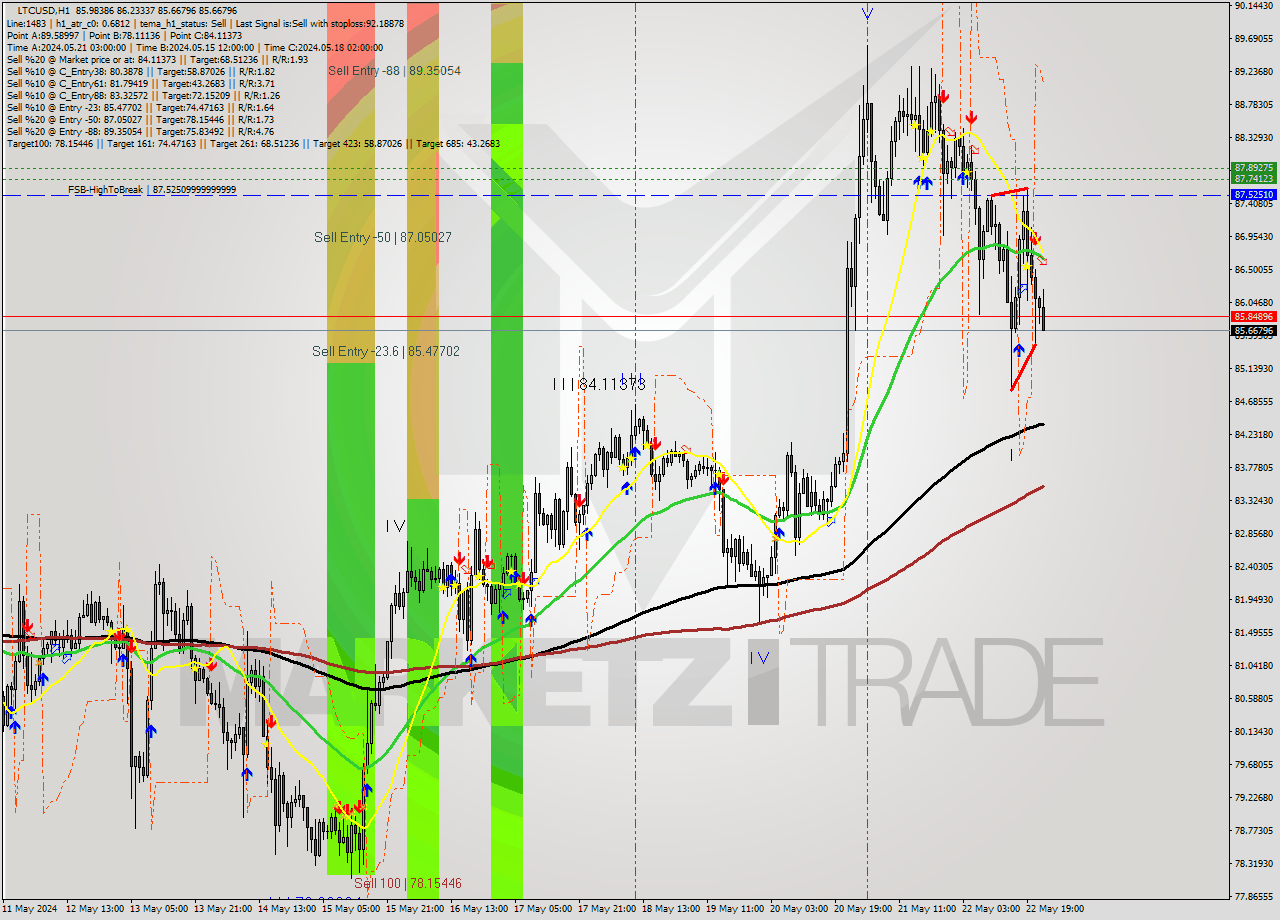 LTCUSD MultiTimeframe analysis at date 2024.05.22 23:34