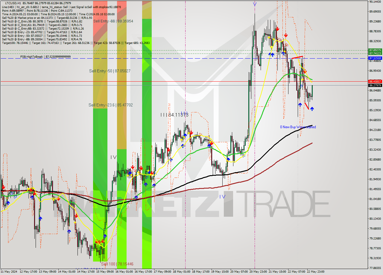 LTCUSD MultiTimeframe analysis at date 2024.05.23 03:38