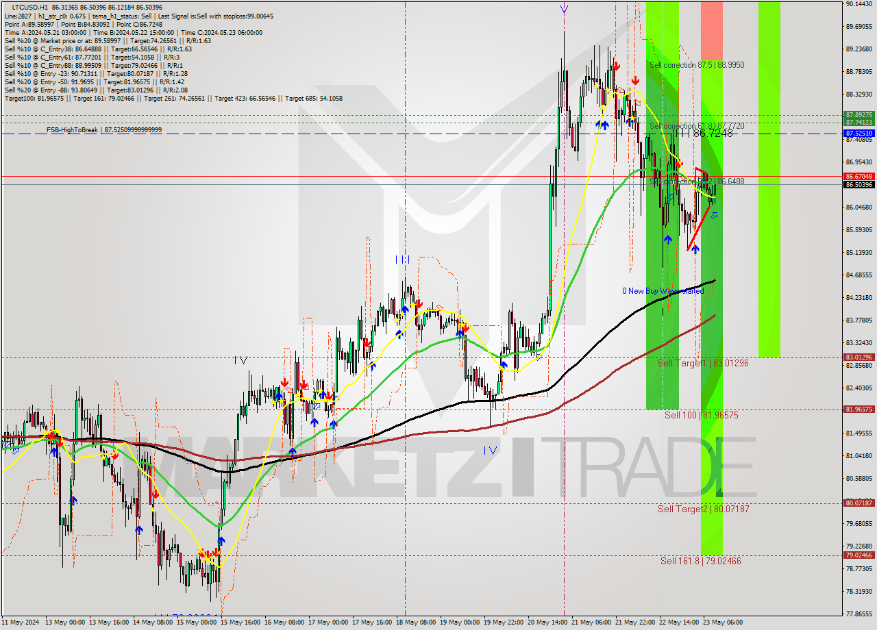 LTCUSD MultiTimeframe analysis at date 2024.05.23 10:36