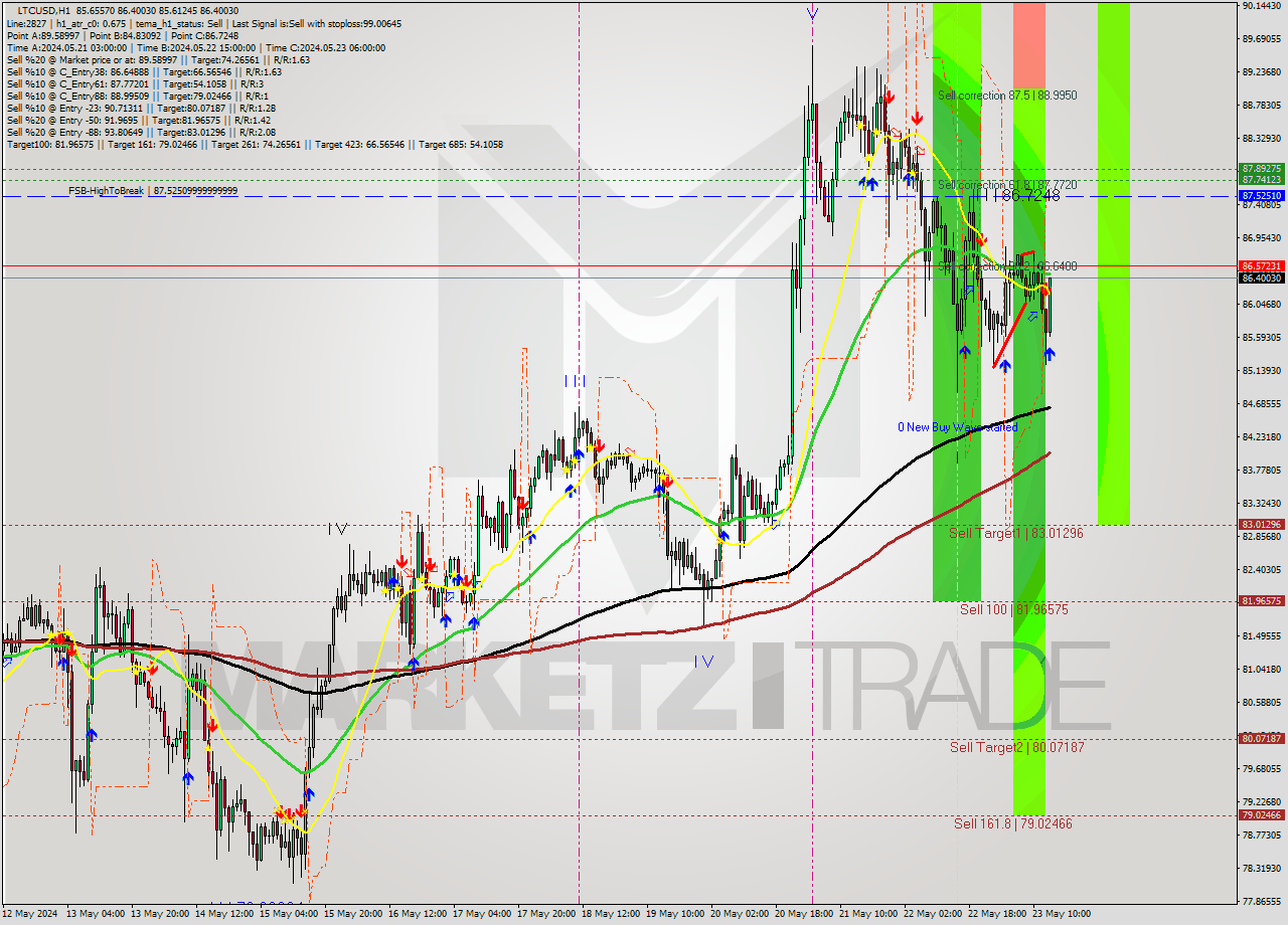 LTCUSD MultiTimeframe analysis at date 2024.05.23 14:52