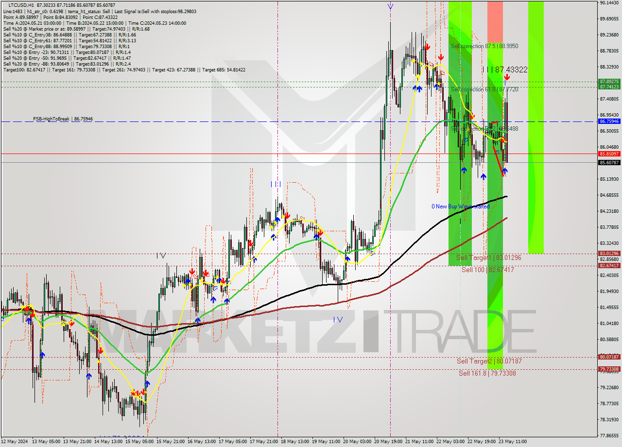 LTCUSD MultiTimeframe analysis at date 2024.05.23 15:56