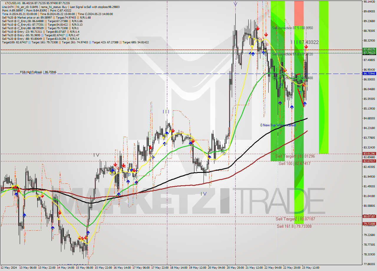 LTCUSD MultiTimeframe analysis at date 2024.05.23 16:30