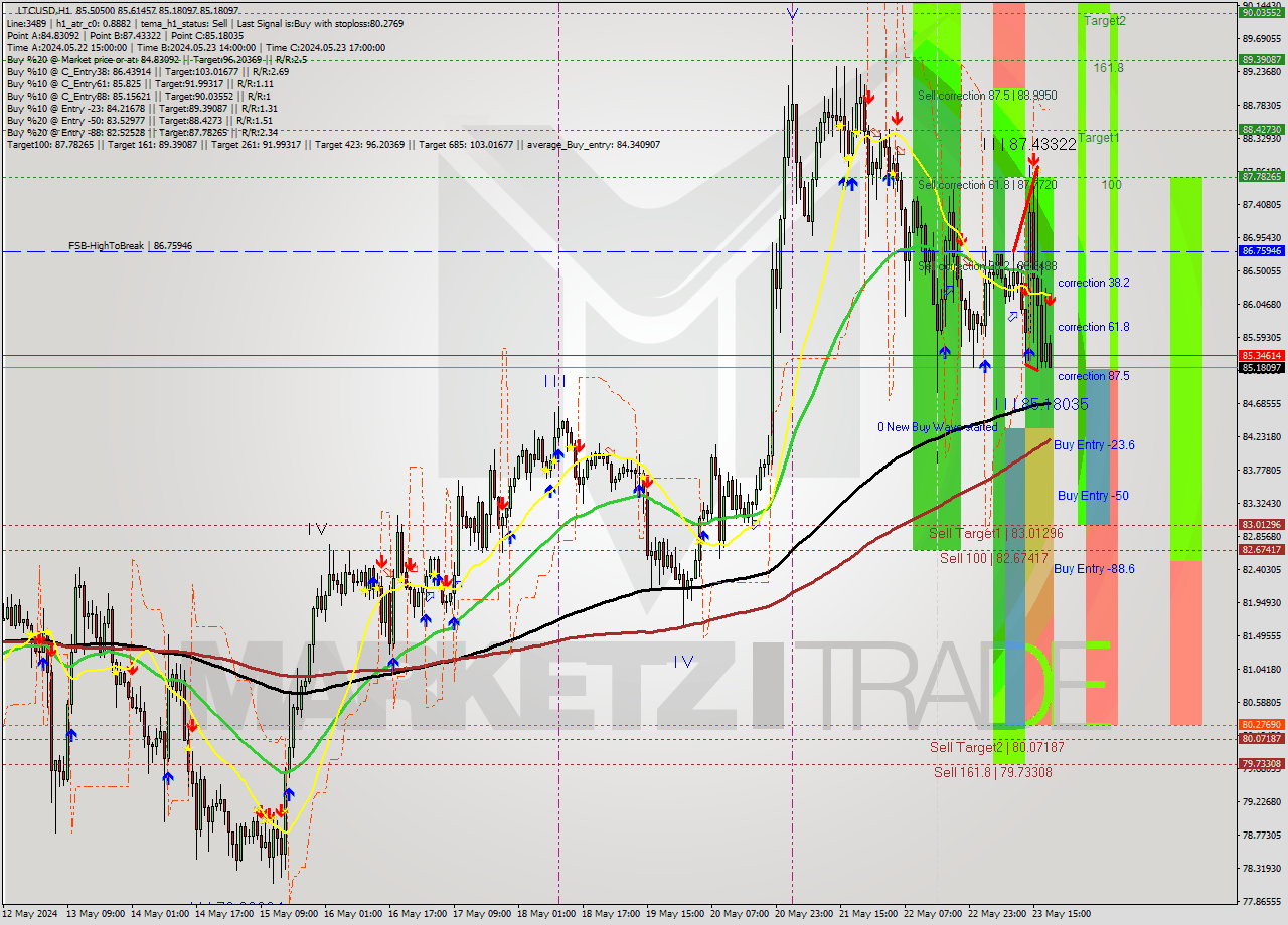 LTCUSD MultiTimeframe analysis at date 2024.05.23 19:12