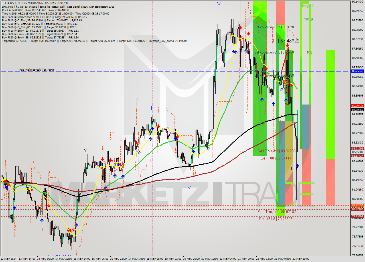 LTCUSD MultiTimeframe analysis at date 2024.05.24 00:51