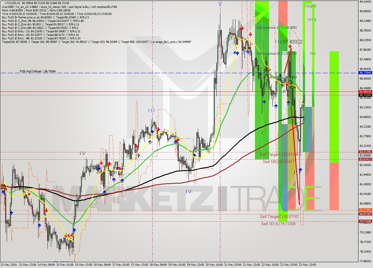LTCUSD MultiTimeframe analysis at date 2024.05.24 03:25