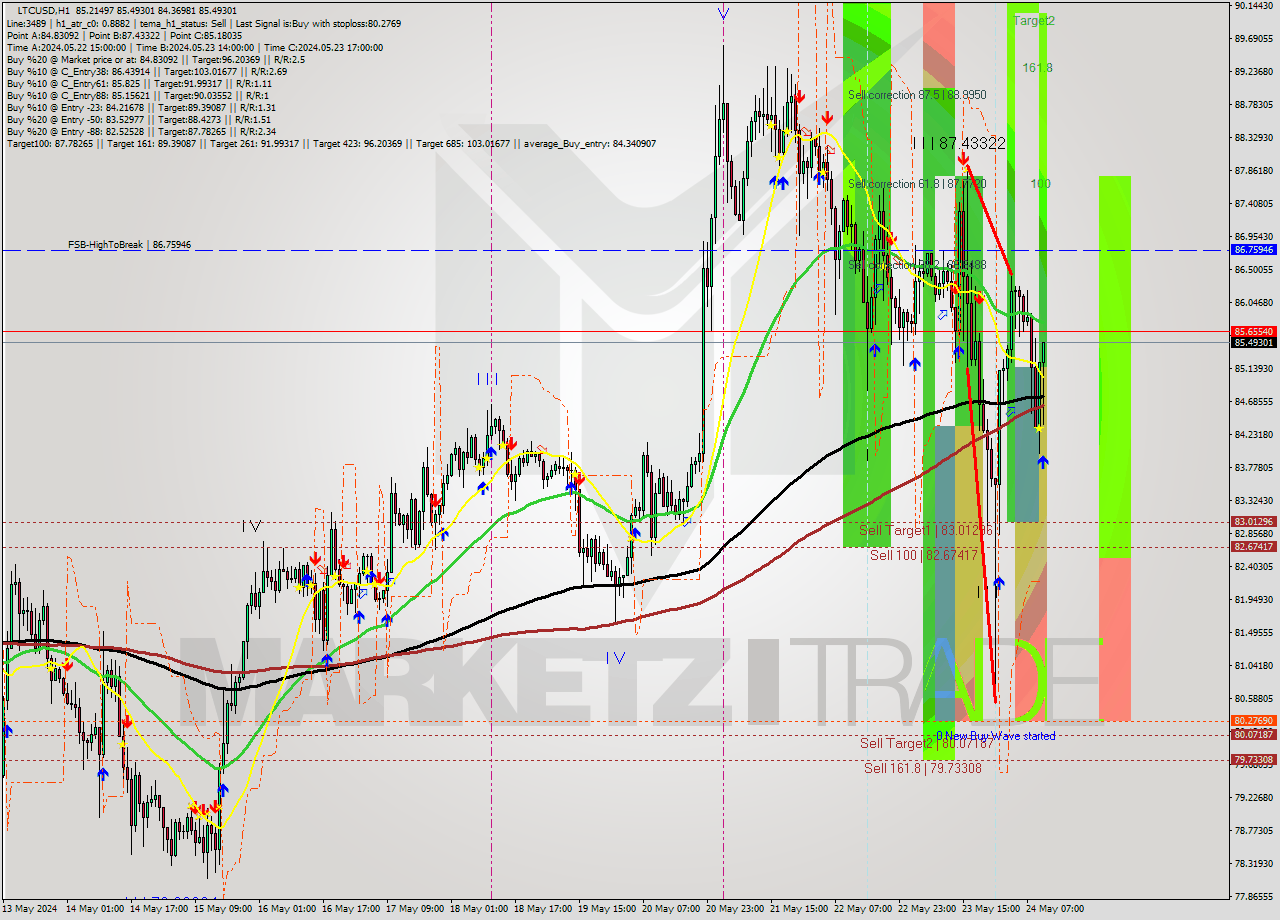 LTCUSD MultiTimeframe analysis at date 2024.05.24 11:51