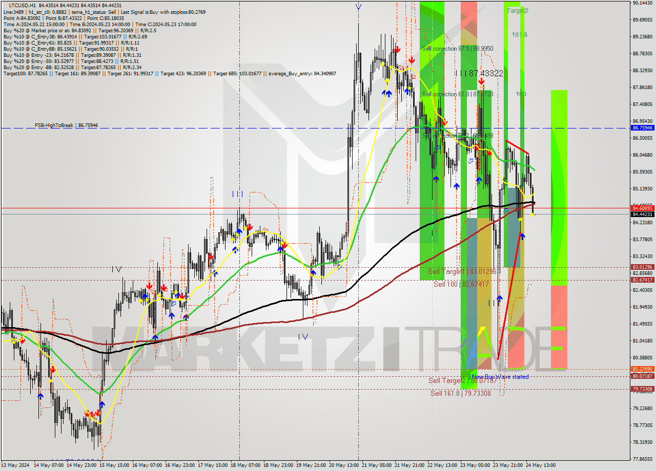 LTCUSD MultiTimeframe analysis at date 2024.05.24 17:00
