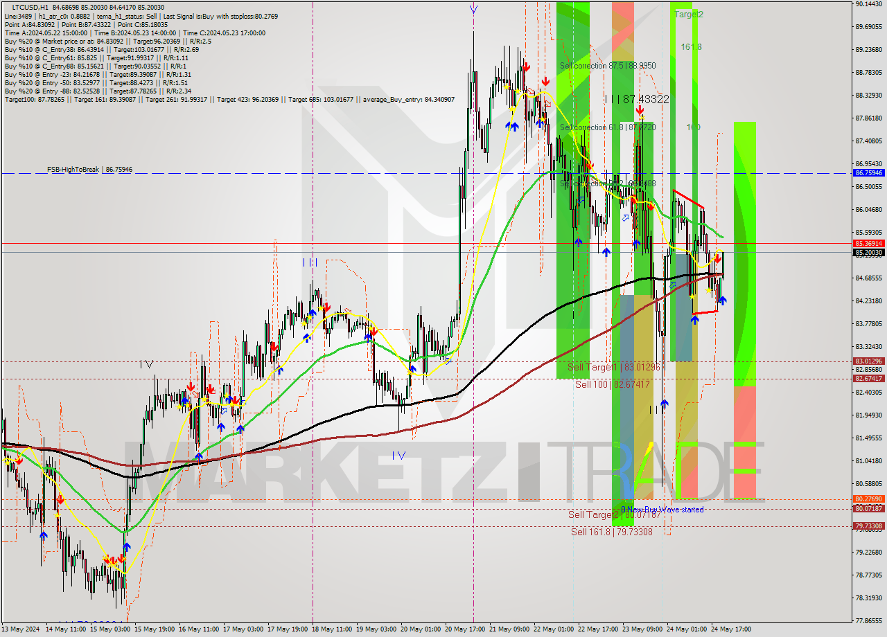 LTCUSD MultiTimeframe analysis at date 2024.05.24 21:20