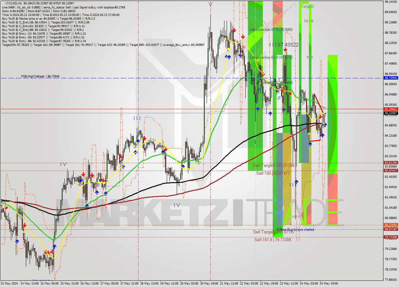 LTCUSD MultiTimeframe analysis at date 2024.05.24 23:05