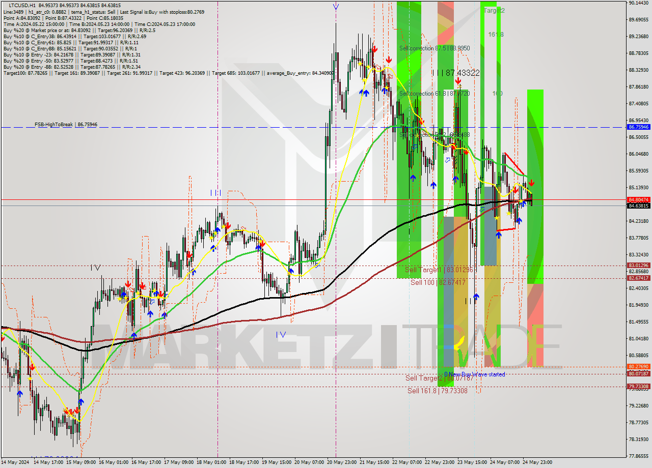 LTCUSD MultiTimeframe analysis at date 2024.05.25 03:15