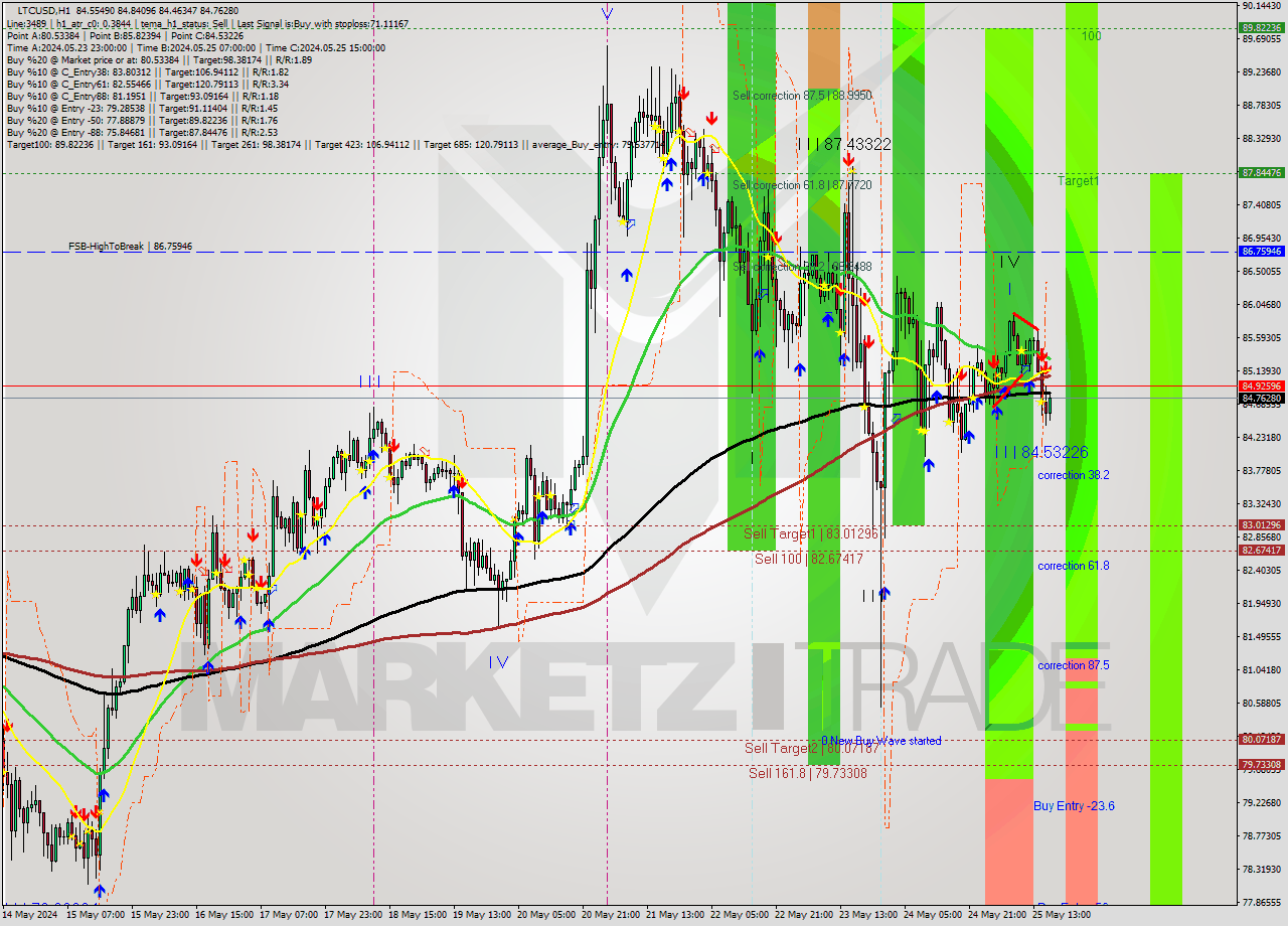 LTCUSD MultiTimeframe analysis at date 2024.05.25 04:00