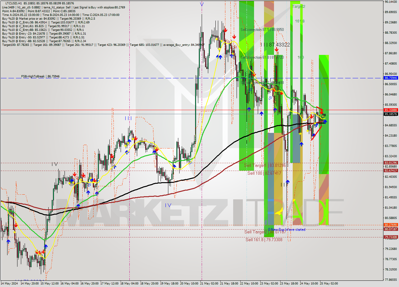 LTCUSD MultiTimeframe analysis at date 2024.05.25 06:02
