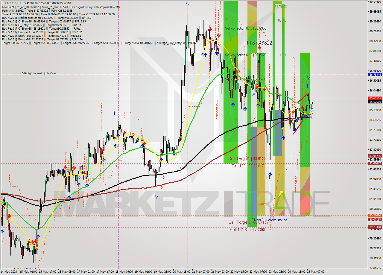 LTCUSD MultiTimeframe analysis at date 2024.05.25 11:18