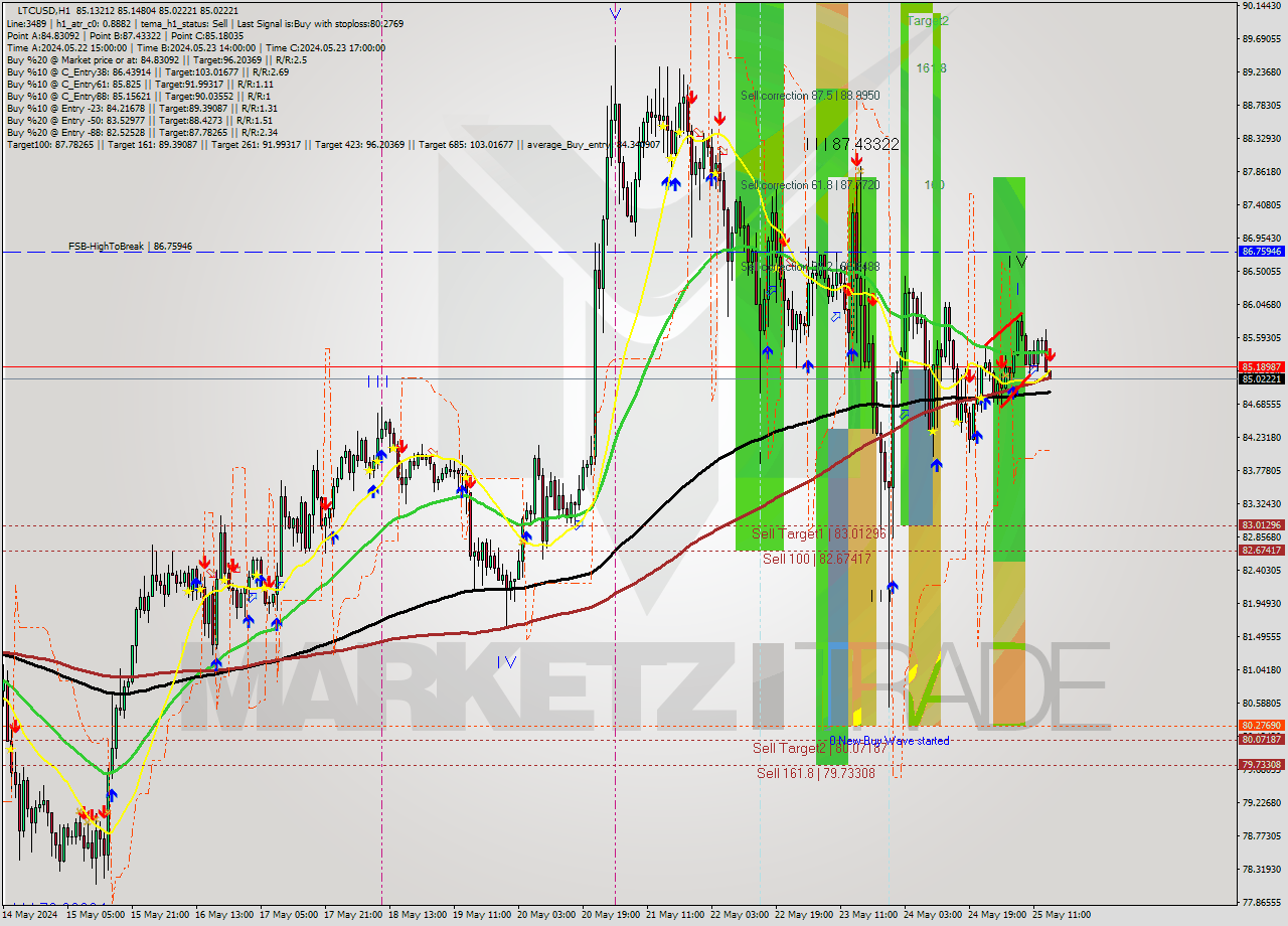 LTCUSD MultiTimeframe analysis at date 2024.05.25 15:02