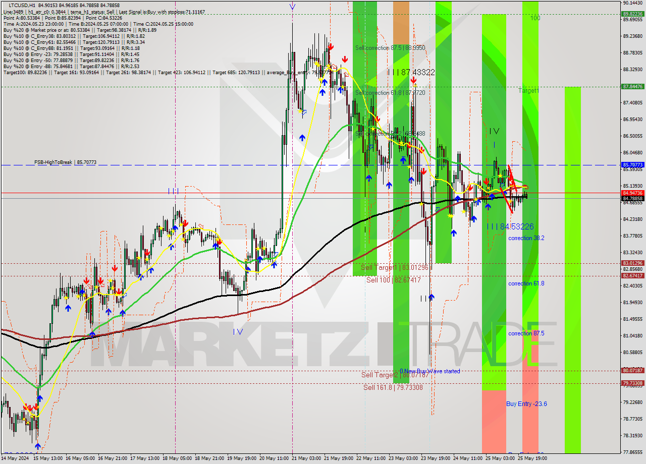LTCUSD MultiTimeframe analysis at date 2024.05.25 23:32