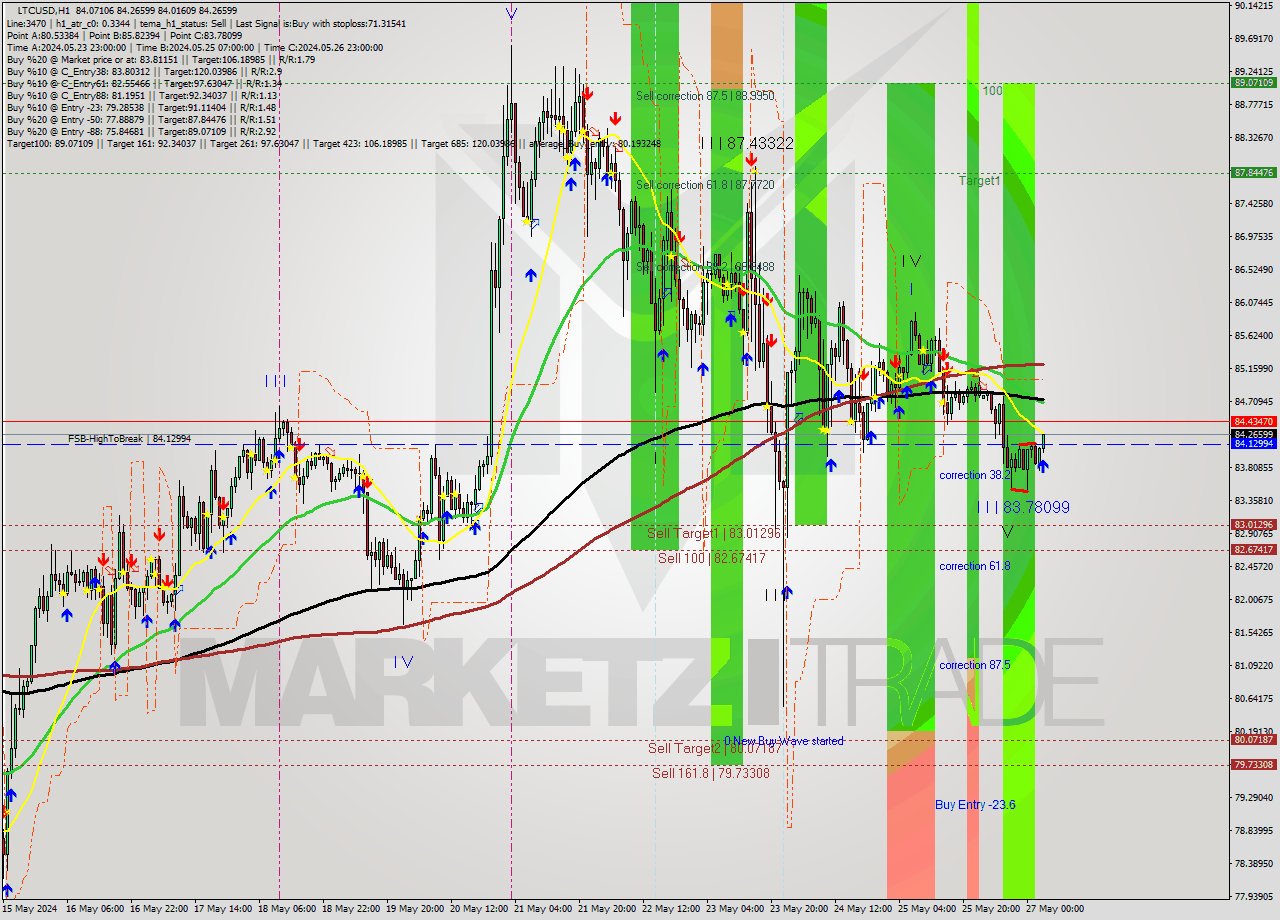 LTCUSD MultiTimeframe analysis at date 2024.05.27 04:40