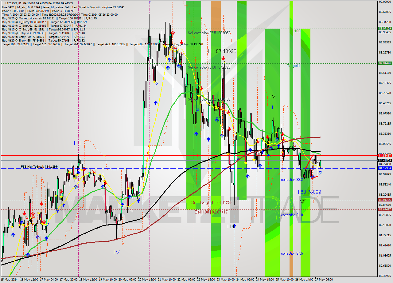 LTCUSD MultiTimeframe analysis at date 2024.05.27 23:39
