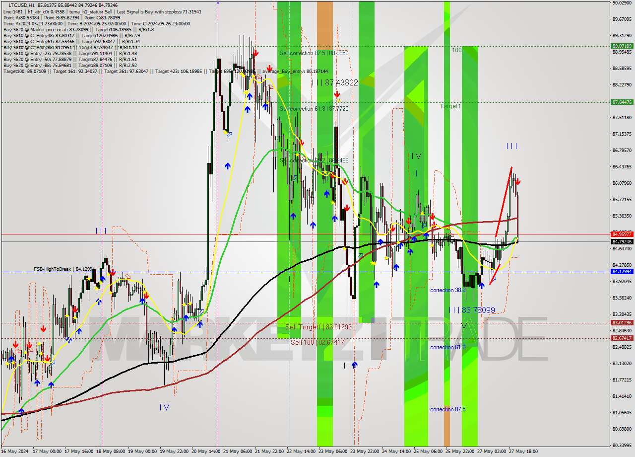 LTCUSD MultiTimeframe analysis at date 2024.05.27 22:50