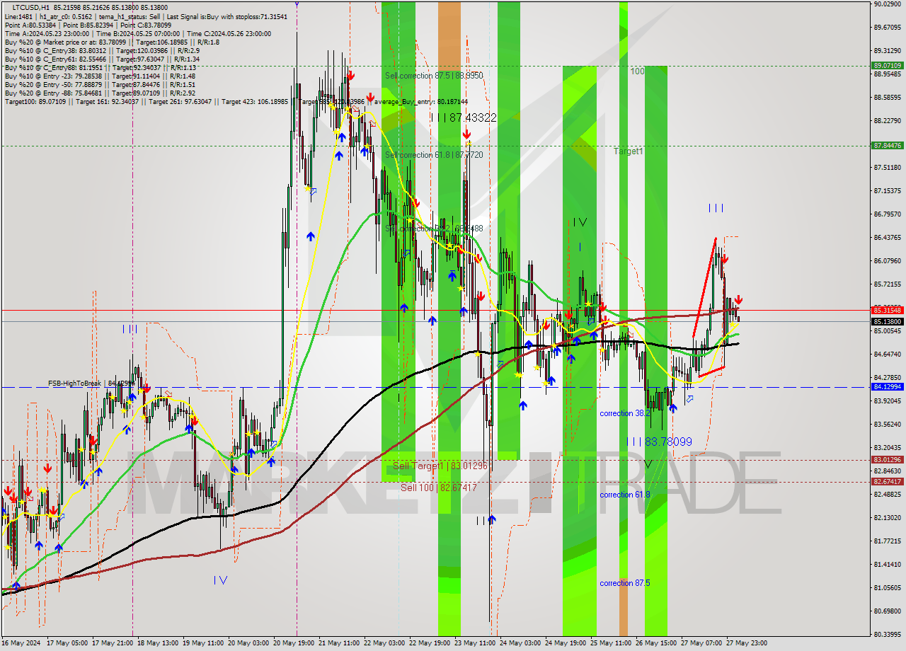 LTCUSD MultiTimeframe analysis at date 2024.05.28 03:00