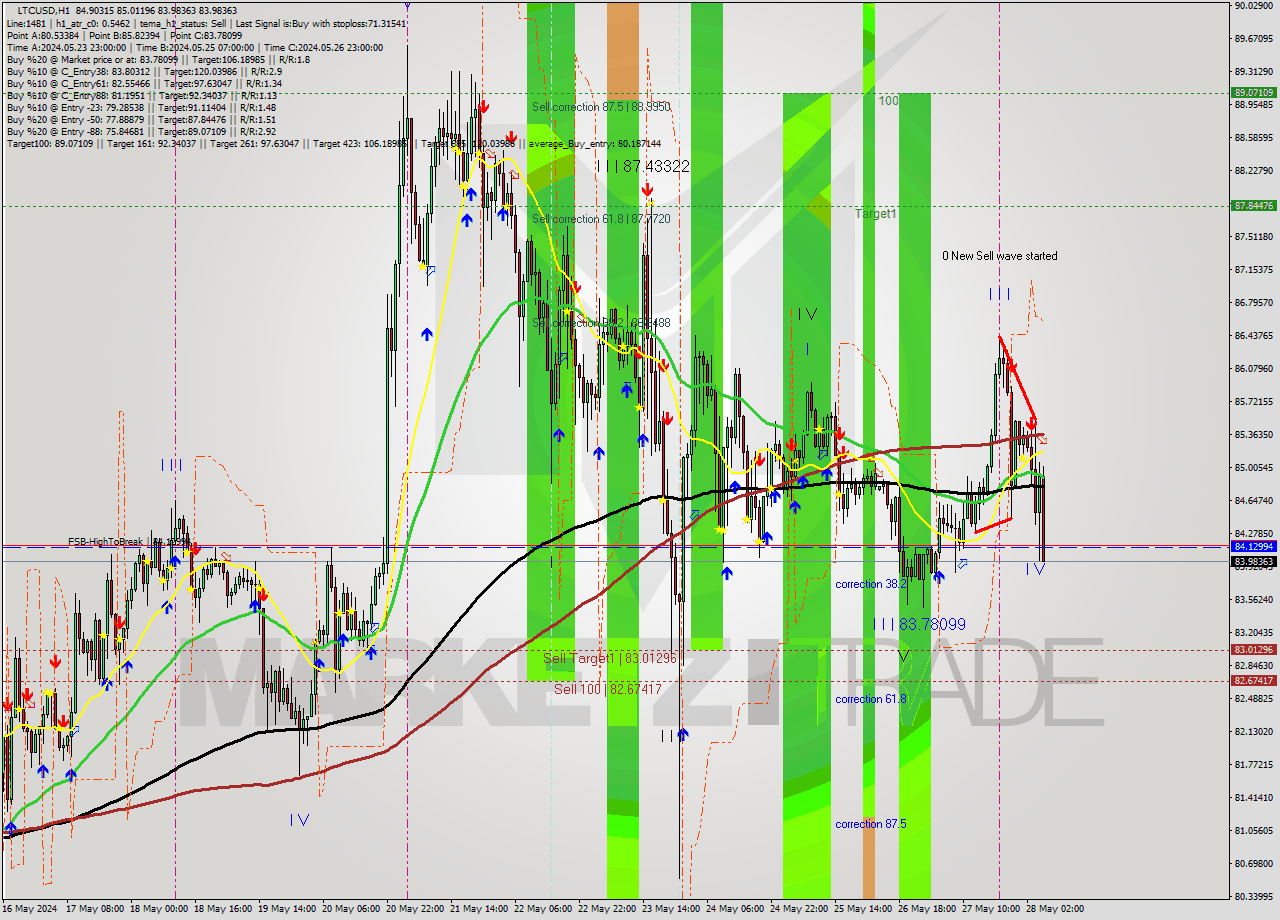 LTCUSD MultiTimeframe analysis at date 2024.05.28 06:37