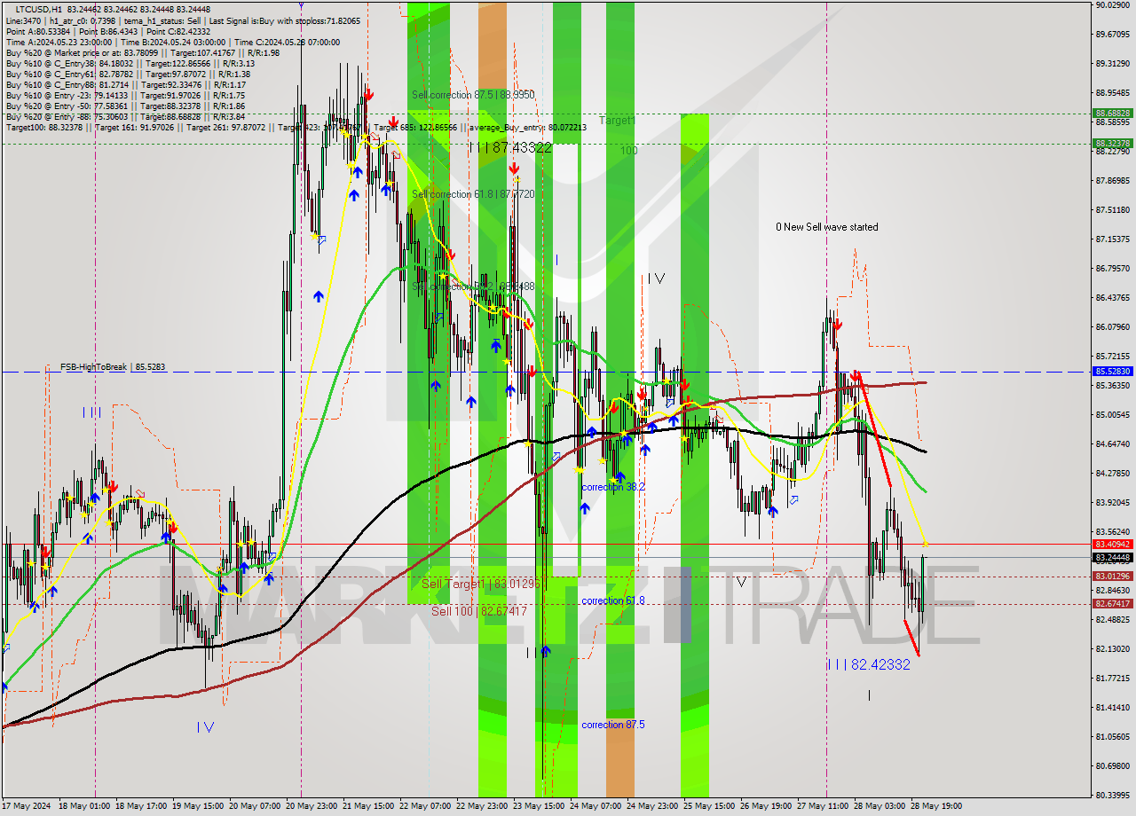 LTCUSD MultiTimeframe analysis at date 2024.05.28 23:00