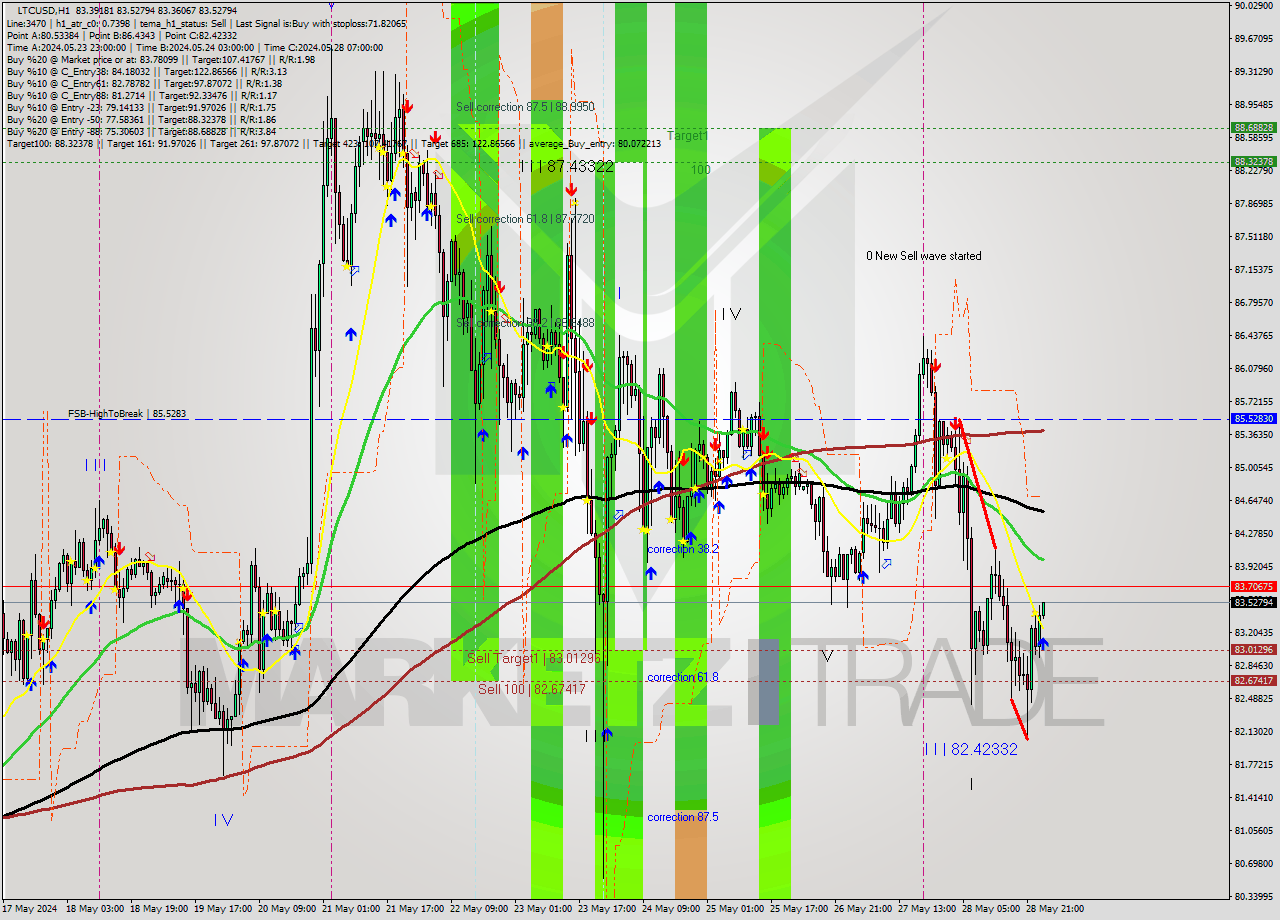 LTCUSD MultiTimeframe analysis at date 2024.05.29 01:01