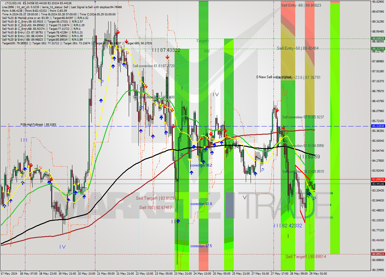 LTCUSD MultiTimeframe analysis at date 2024.05.29 05:29