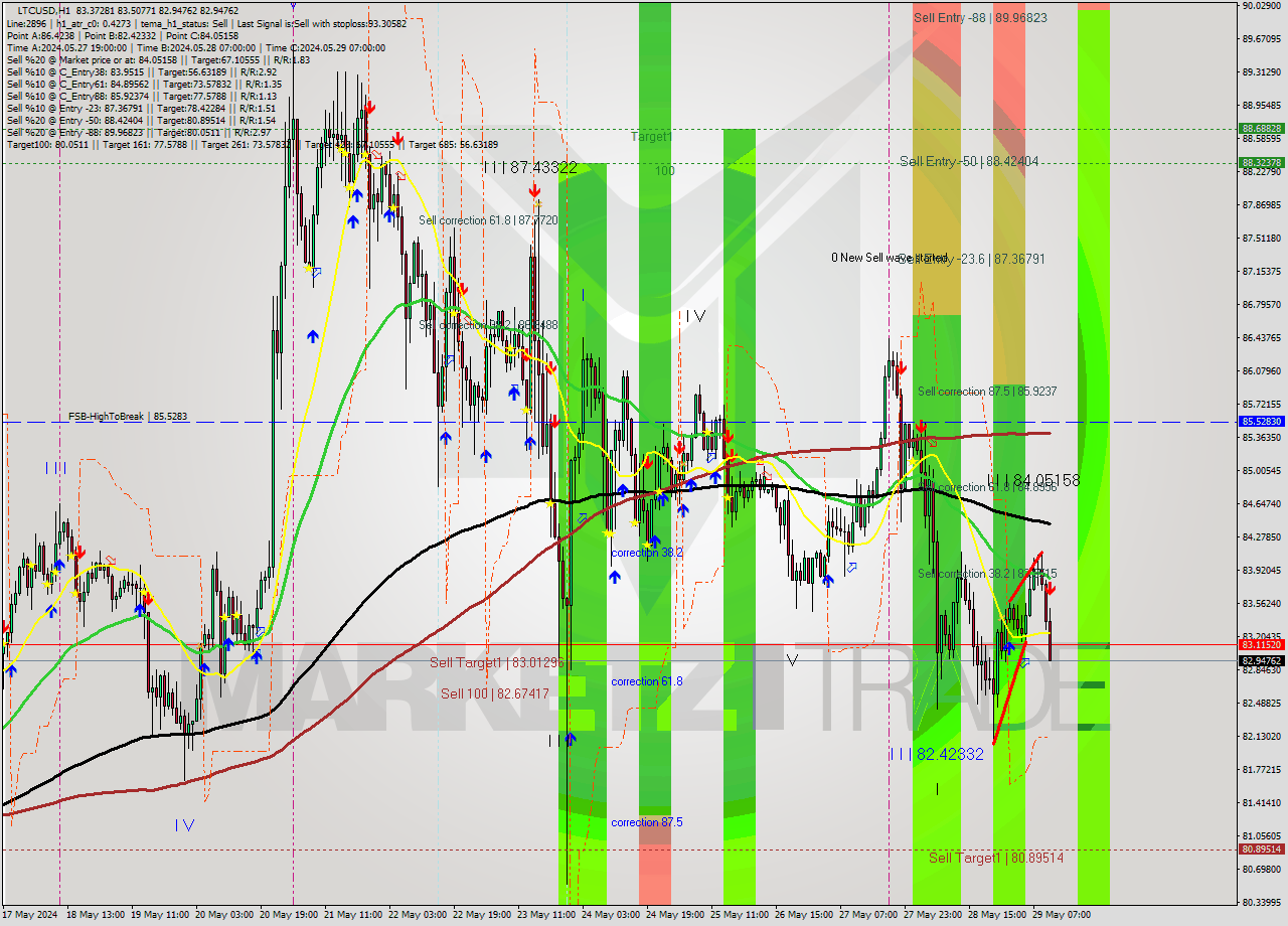 LTCUSD MultiTimeframe analysis at date 2024.05.29 11:05