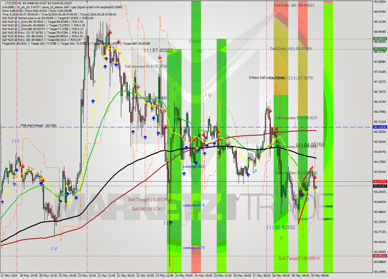 LTCUSD MultiTimeframe analysis at date 2024.05.29 12:03