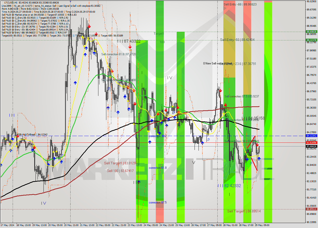 LTCUSD MultiTimeframe analysis at date 2024.05.29 13:10