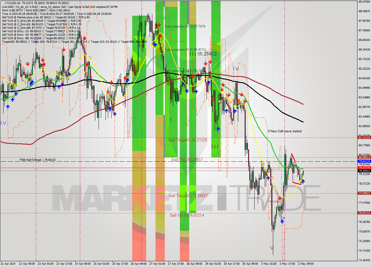 LTCUSD MultiTimeframe analysis at date 2024.05.02 13:10