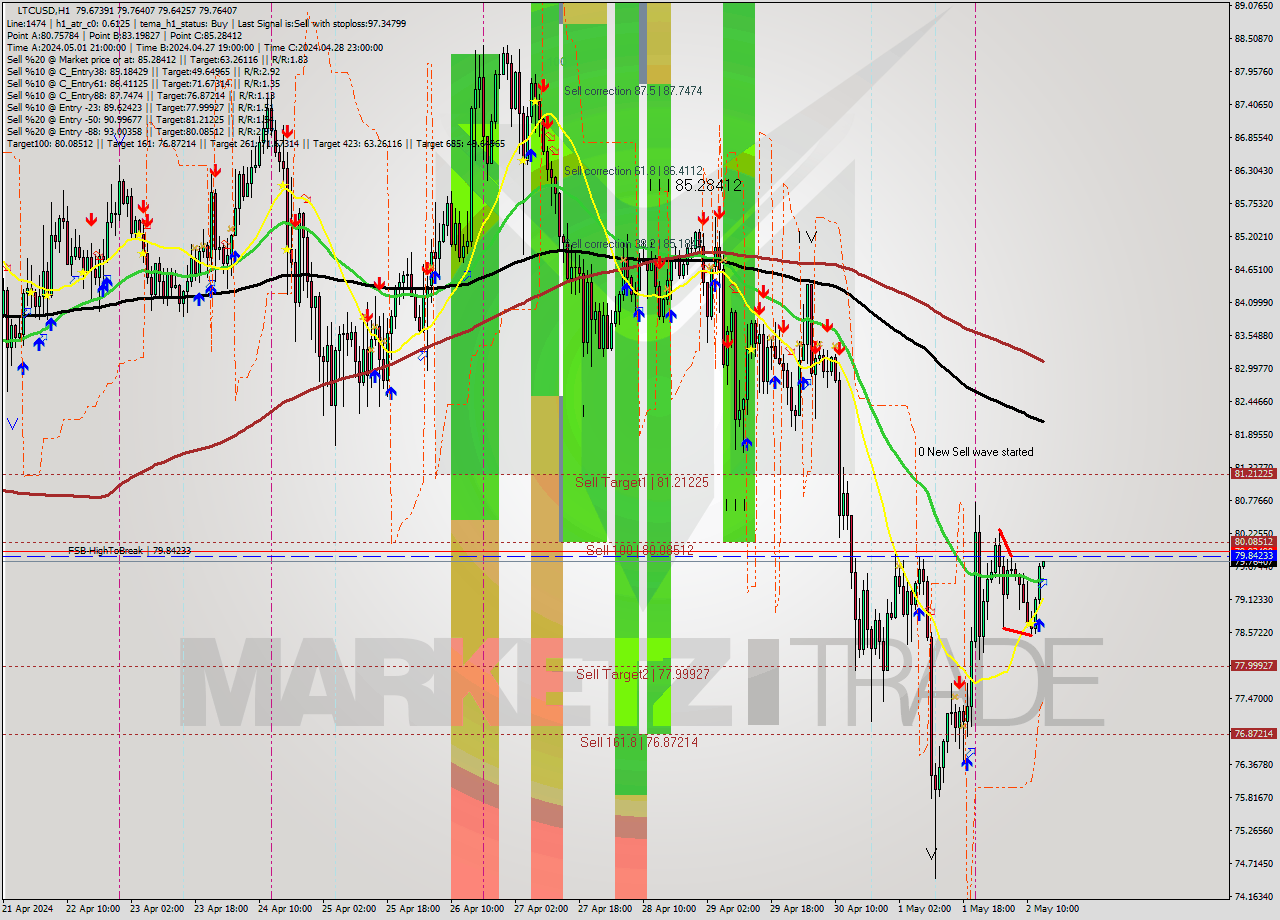 LTCUSD MultiTimeframe analysis at date 2024.05.02 14:01