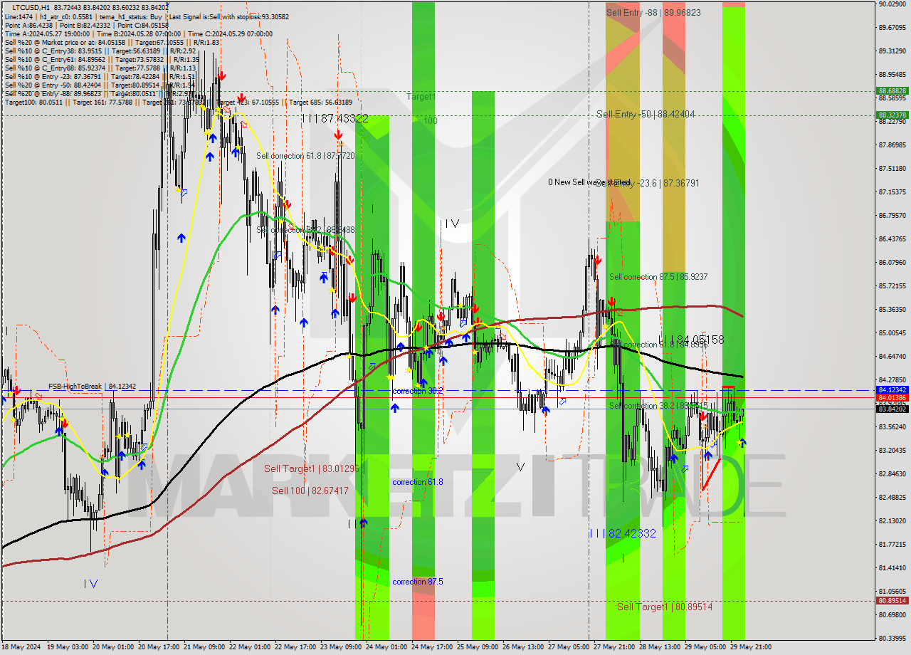 LTCUSD MultiTimeframe analysis at date 2024.05.30 01:19