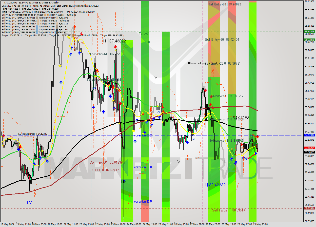 LTCUSD MultiTimeframe analysis at date 2024.05.30 03:55