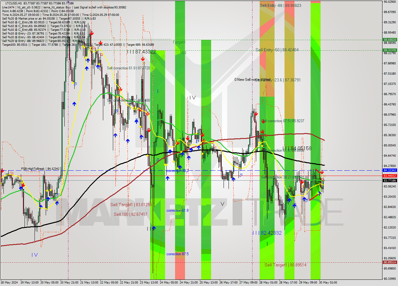 LTCUSD MultiTimeframe analysis at date 2024.05.30 05:00