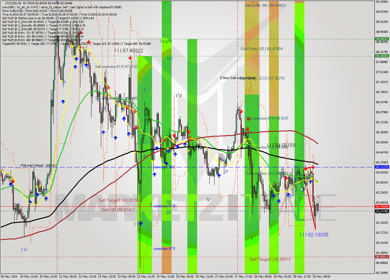 LTCUSD MultiTimeframe analysis at date 2024.05.30 13:15