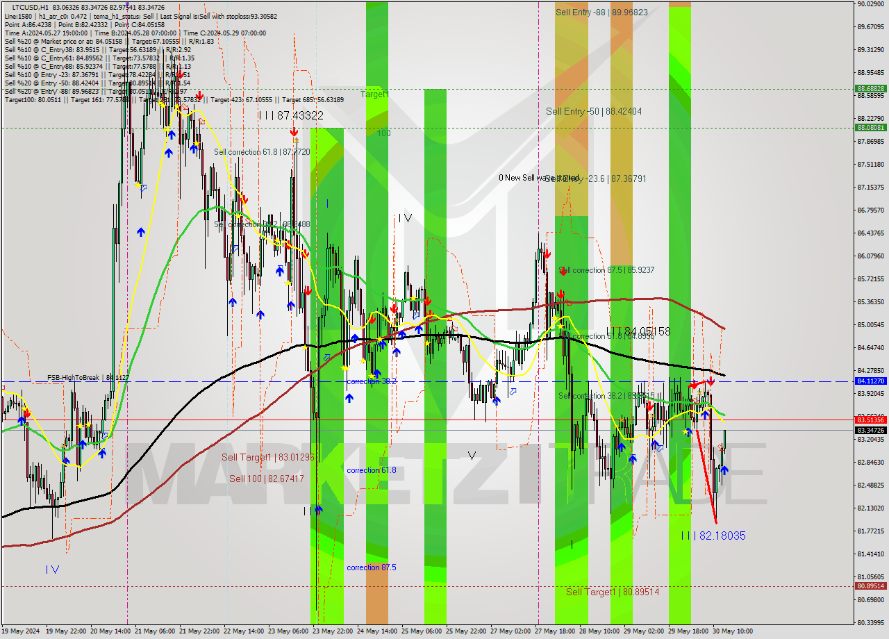 LTCUSD MultiTimeframe analysis at date 2024.05.30 14:29