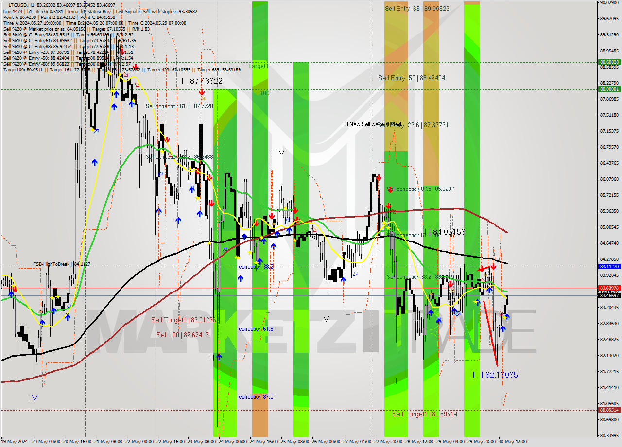 LTCUSD MultiTimeframe analysis at date 2024.05.30 16:08