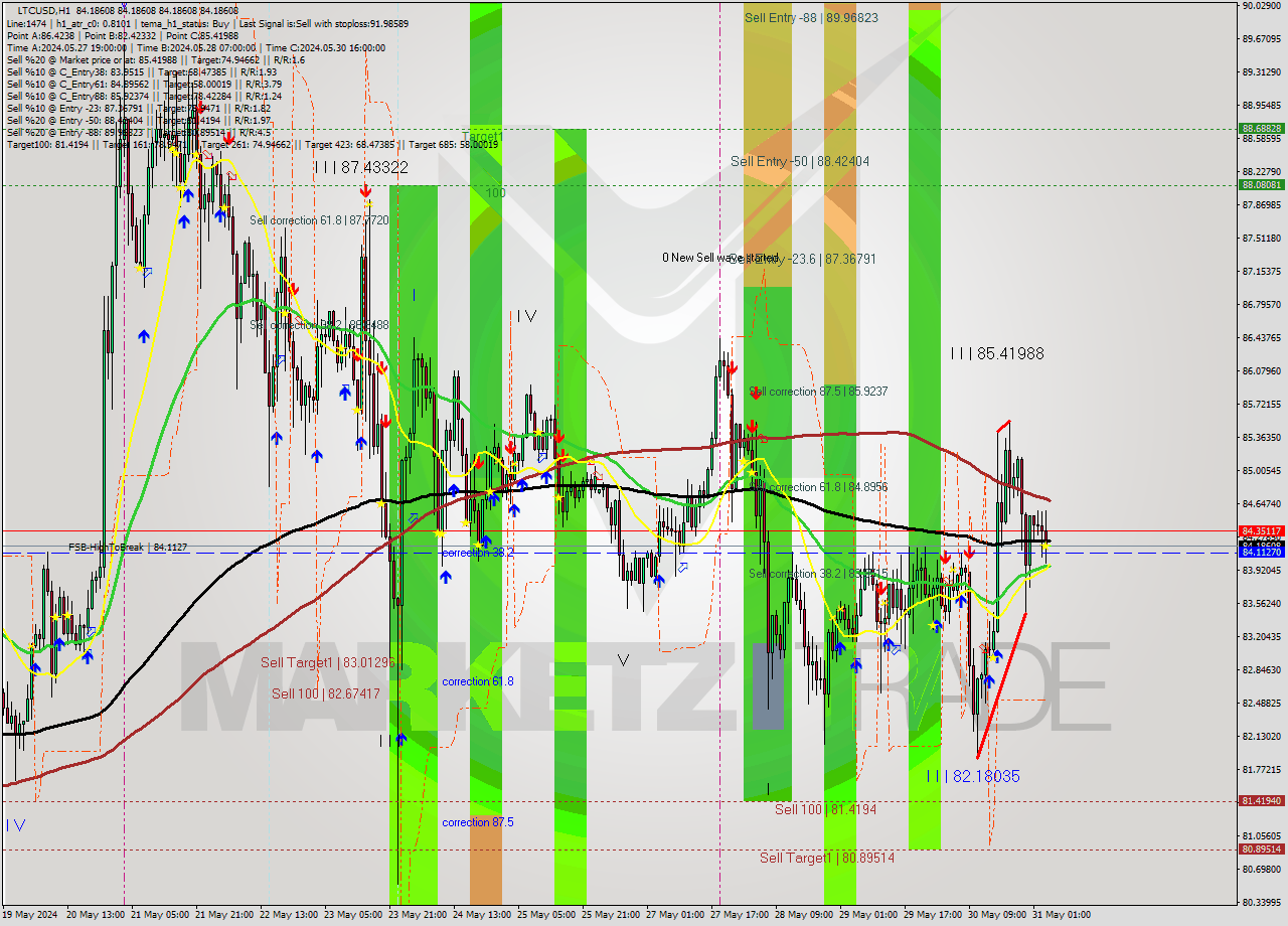LTCUSD MultiTimeframe analysis at date 2024.05.31 05:00